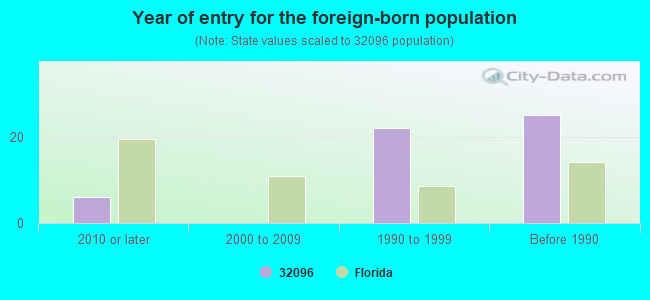 Year of entry for the foreign-born population