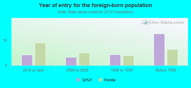 Year of entry for the foreign-born population