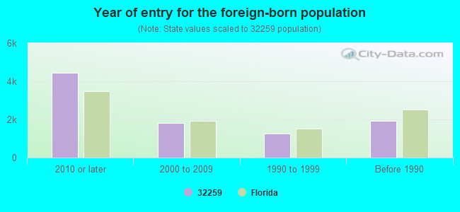 Year of entry for the foreign-born population