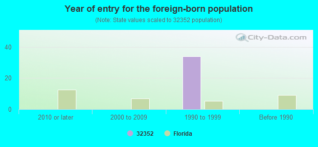 Year of entry for the foreign-born population