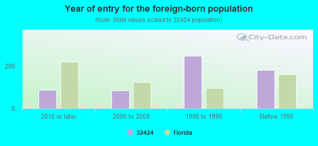 Year of entry for the foreign-born population