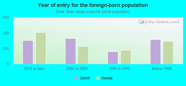 Year of entry for the foreign-born population