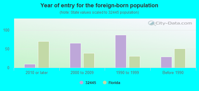 Year of entry for the foreign-born population