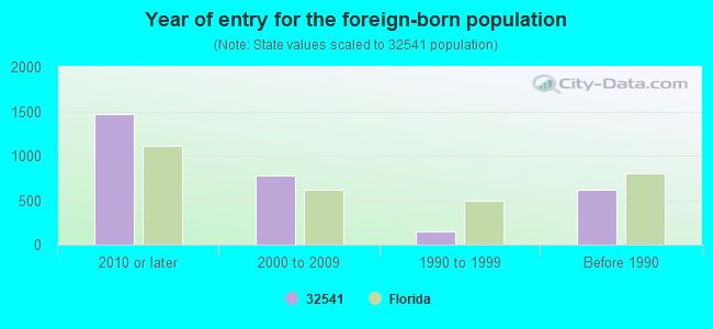 Year of entry for the foreign-born population