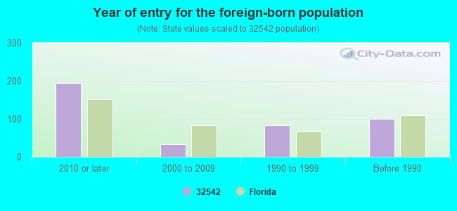 Year of entry for the foreign-born population