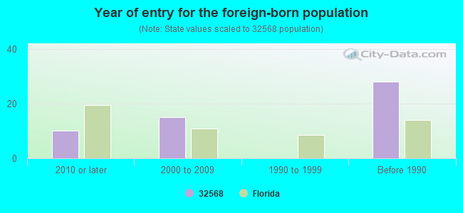 Year of entry for the foreign-born population