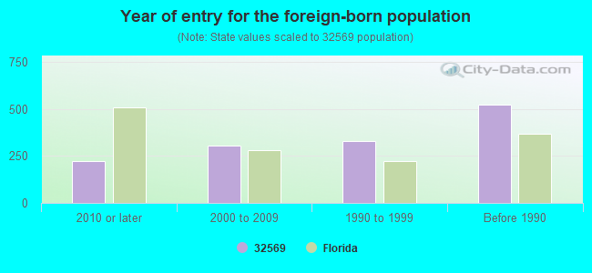 Year of entry for the foreign-born population