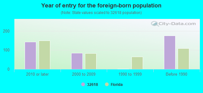 Year of entry for the foreign-born population