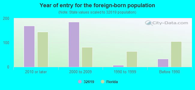 Year of entry for the foreign-born population