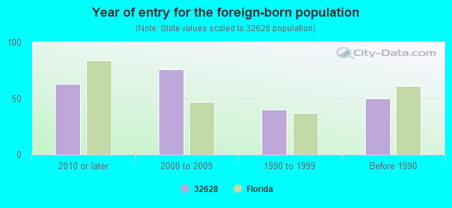 Year of entry for the foreign-born population