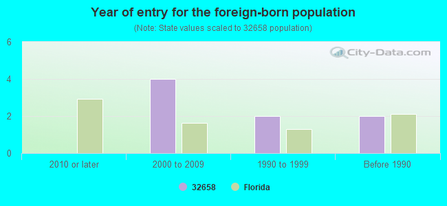 Year of entry for the foreign-born population