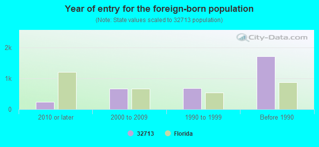 Year of entry for the foreign-born population