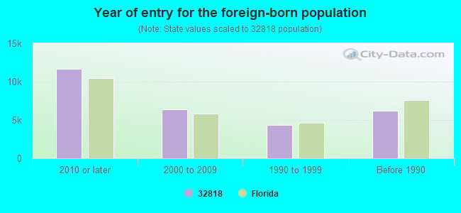 Year of entry for the foreign-born population