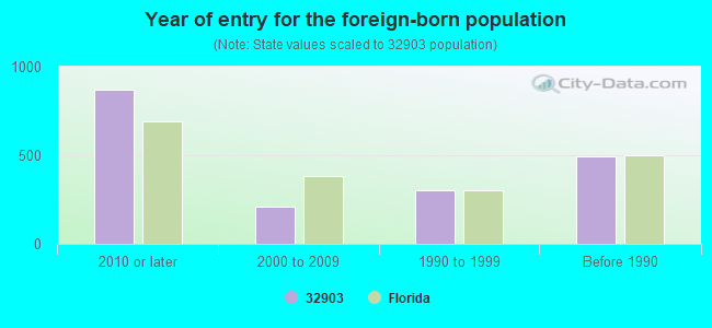 Year of entry for the foreign-born population