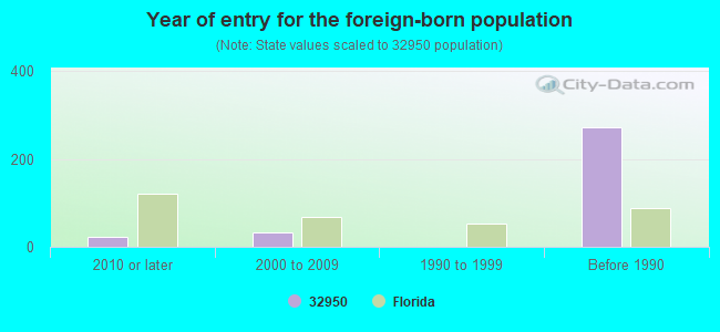 Year of entry for the foreign-born population