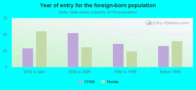 Year of entry for the foreign-born population