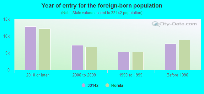 Year of entry for the foreign-born population