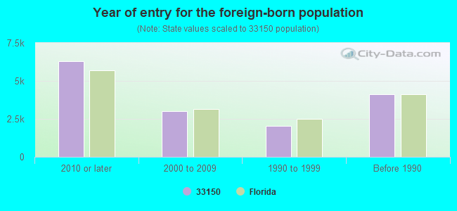 Year of entry for the foreign-born population