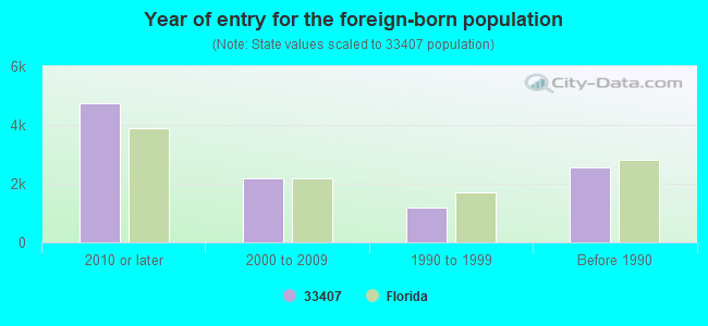 Year of entry for the foreign-born population