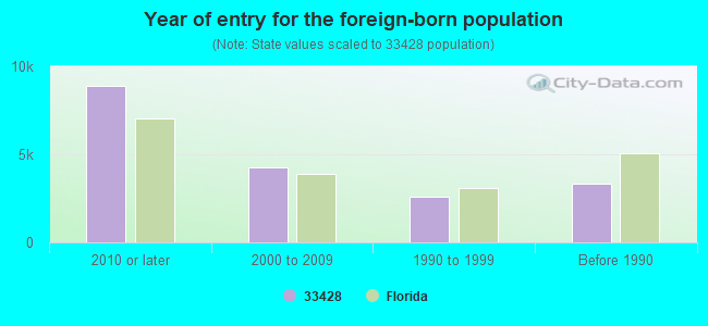 Year of entry for the foreign-born population