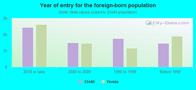 Year of entry for the foreign-born population