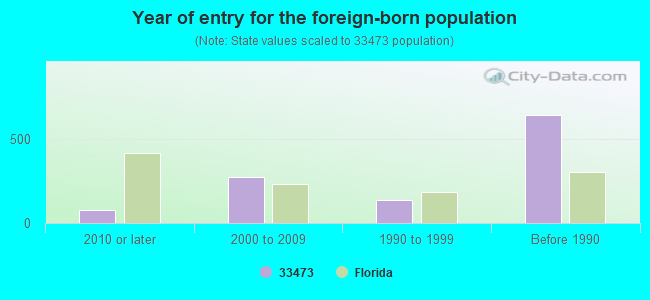 Year of entry for the foreign-born population