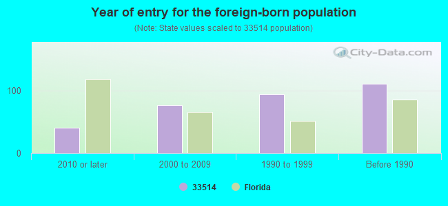 Year of entry for the foreign-born population