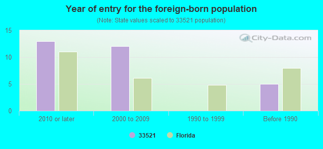 Year of entry for the foreign-born population