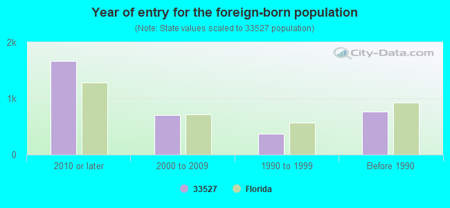 Year of entry for the foreign-born population