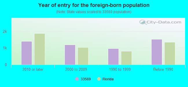 Year of entry for the foreign-born population