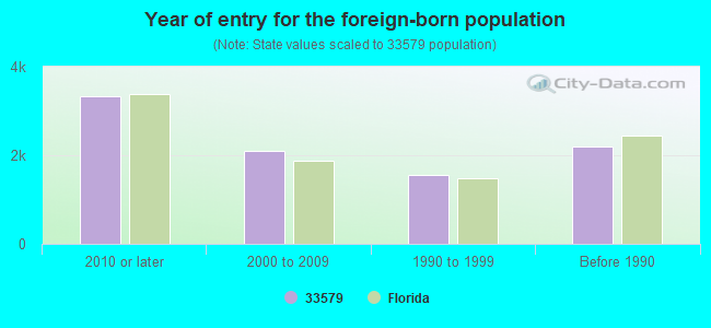 Year of entry for the foreign-born population