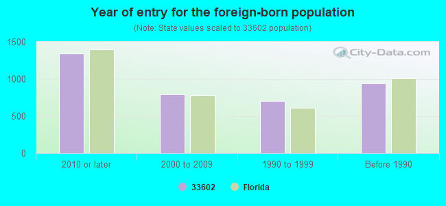 Year of entry for the foreign-born population