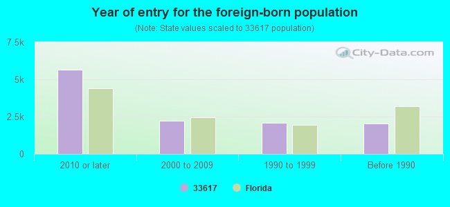 Year of entry for the foreign-born population