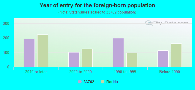 Year of entry for the foreign-born population