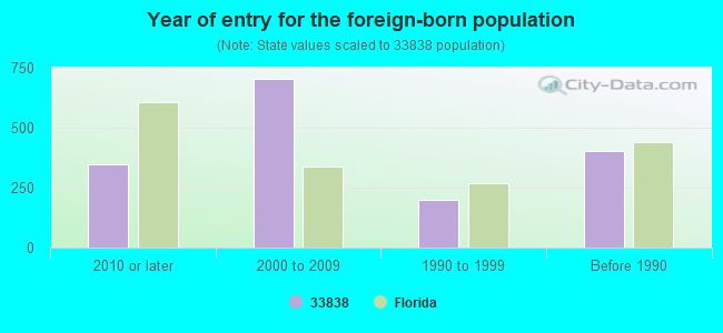 Year of entry for the foreign-born population