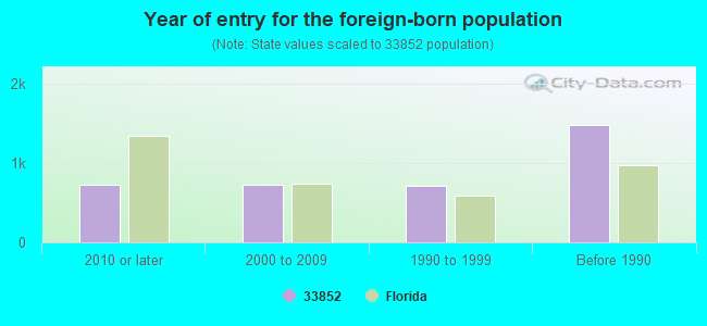 Year of entry for the foreign-born population