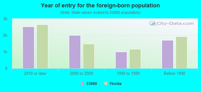 Year of entry for the foreign-born population