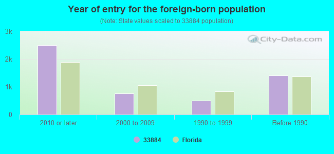 Year of entry for the foreign-born population