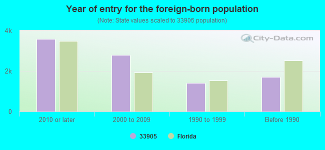 Year of entry for the foreign-born population