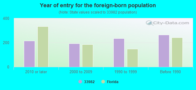 Year of entry for the foreign-born population