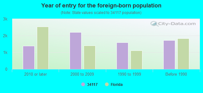 Year of entry for the foreign-born population