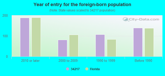 Year of entry for the foreign-born population