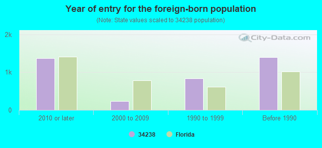 Year of entry for the foreign-born population