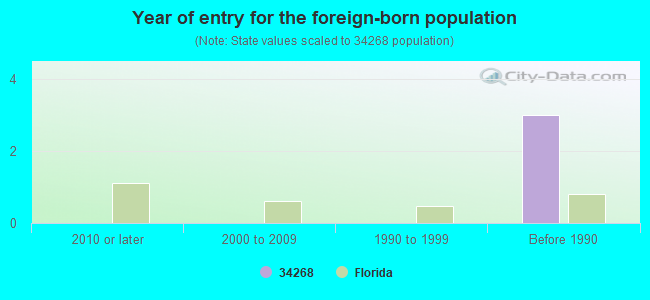 Year of entry for the foreign-born population