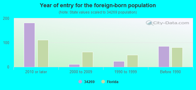 Year of entry for the foreign-born population