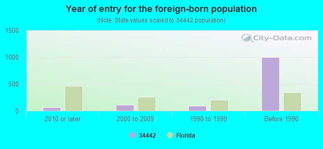 34442 Zip Code Hernando Florida Profile Homes Apartments Schools Population Income 5332