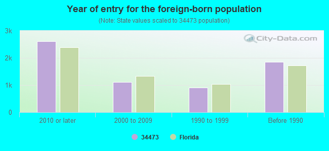 Year of entry for the foreign-born population