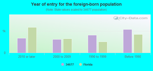 Year of entry for the foreign-born population