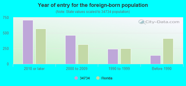 Year of entry for the foreign-born population