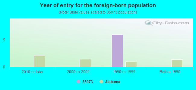 Year of entry for the foreign-born population